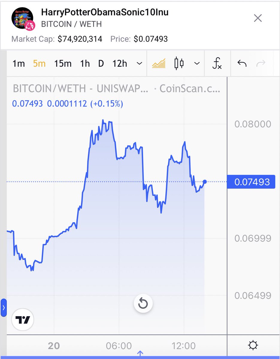 BenCryptoShow's tweet photo. #HarryPotterObamaSonic10Inu again flying

Up 15% today, back in $75M - $80M range 

$BITCOIN just can’t relate to coins that lose momentum https://t.co/YHUmzaEFMi
