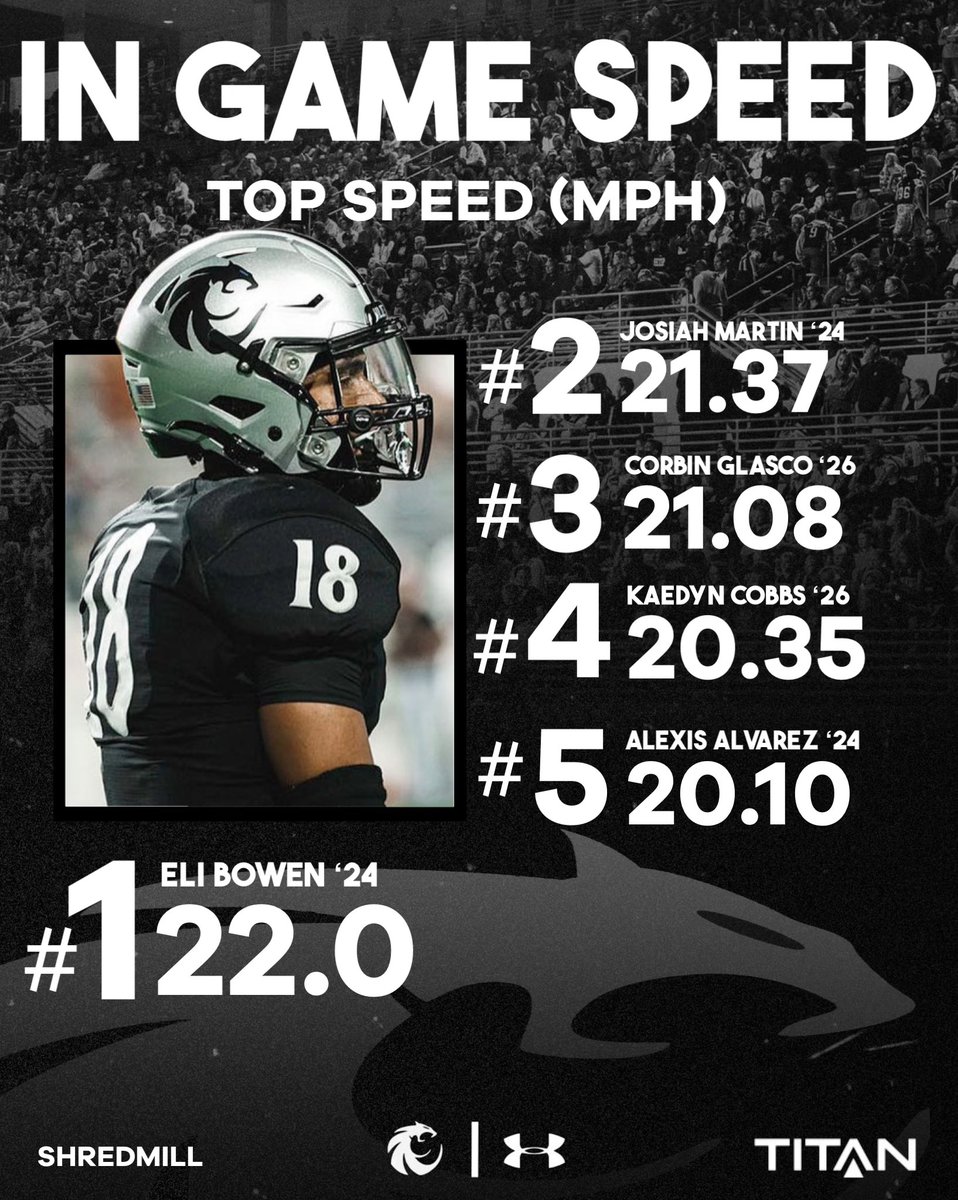 DentonGuyer_FB's tweet image. 𝗚𝗮𝗺𝗲 𝟰 - 𝗜𝗻 𝗚𝗮𝗺𝗲 𝗦𝗽𝗲𝗲𝗱 𝗟𝗲𝗮𝗱𝗲𝗿𝘀
 
⚡️⚡️⚡️

@titansensor | @SHREDmillSpeed 

#SouthsideSpeed