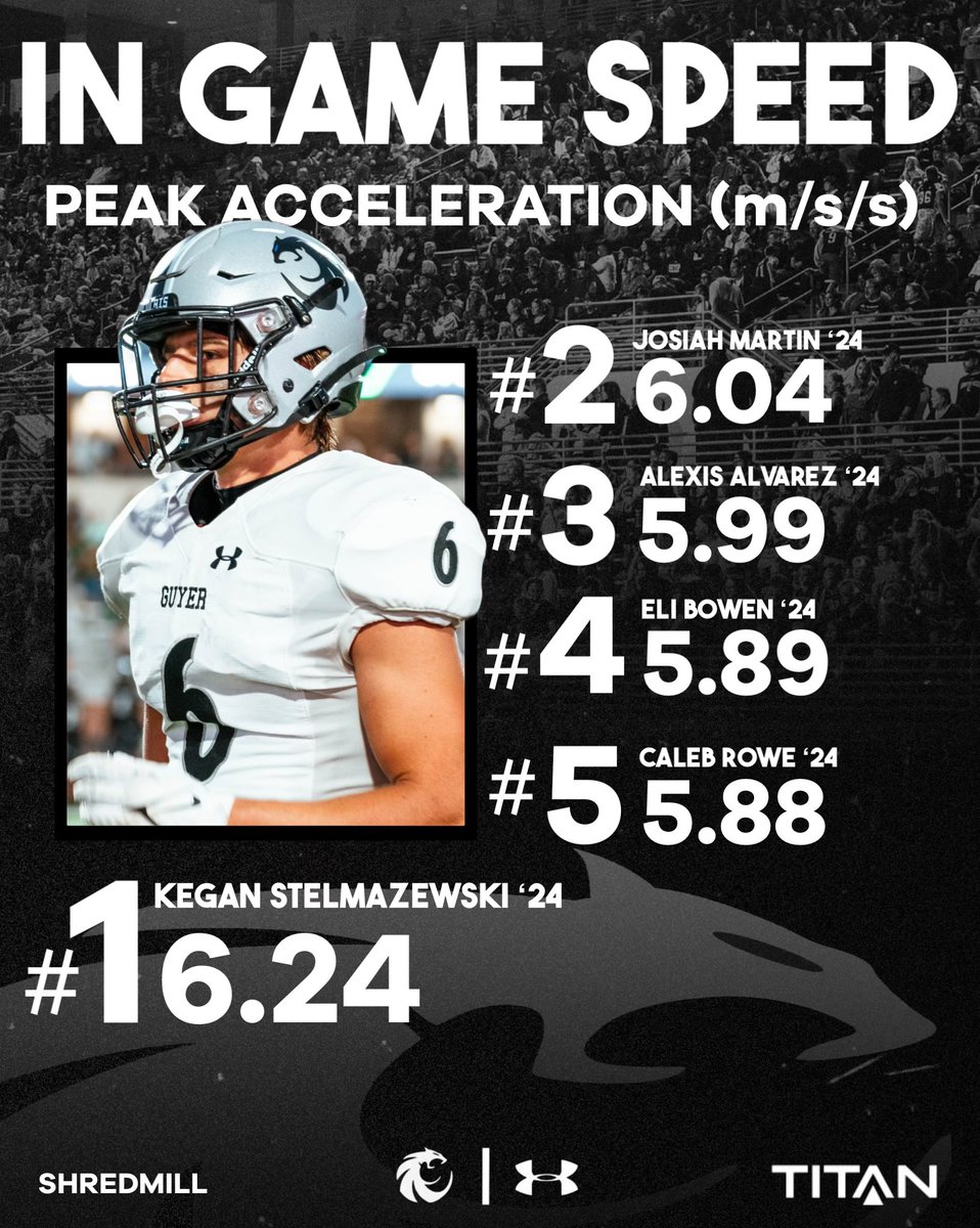DentonGuyer_FB's tweet image. 𝗚𝗮𝗺𝗲 𝟰 - 𝗜𝗻 𝗚𝗮𝗺𝗲 𝗦𝗽𝗲𝗲𝗱 𝗟𝗲𝗮𝗱𝗲𝗿𝘀
 
⚡️⚡️⚡️

@titansensor | @SHREDmillSpeed 

#SouthsideSpeed