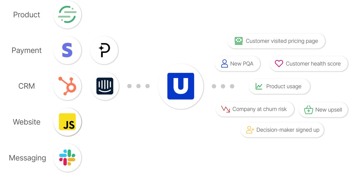 usermotioncom's tweet image. #Predictiveleadscoring works best when all of the data is combined. A single piece of data might seem unimportant, but when you integrate @intercom, @HubSpot, @stripe, @PaddleHQ, and @segment data, you can change the way your #SalesFunnel works! 

usermotion.com/product/integr…