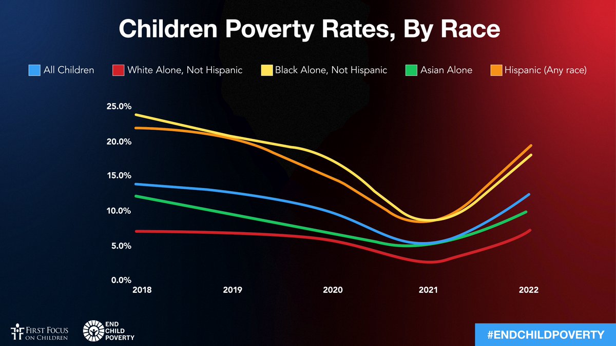 We must keep in mind that thresholds used to measure poverty remain much too low &amp; many more children are experiencing significant material hardship. Our goal should not be just to #EndChildPoverty, but to advance economic mobility by addressing systemic barriers to prosperity.