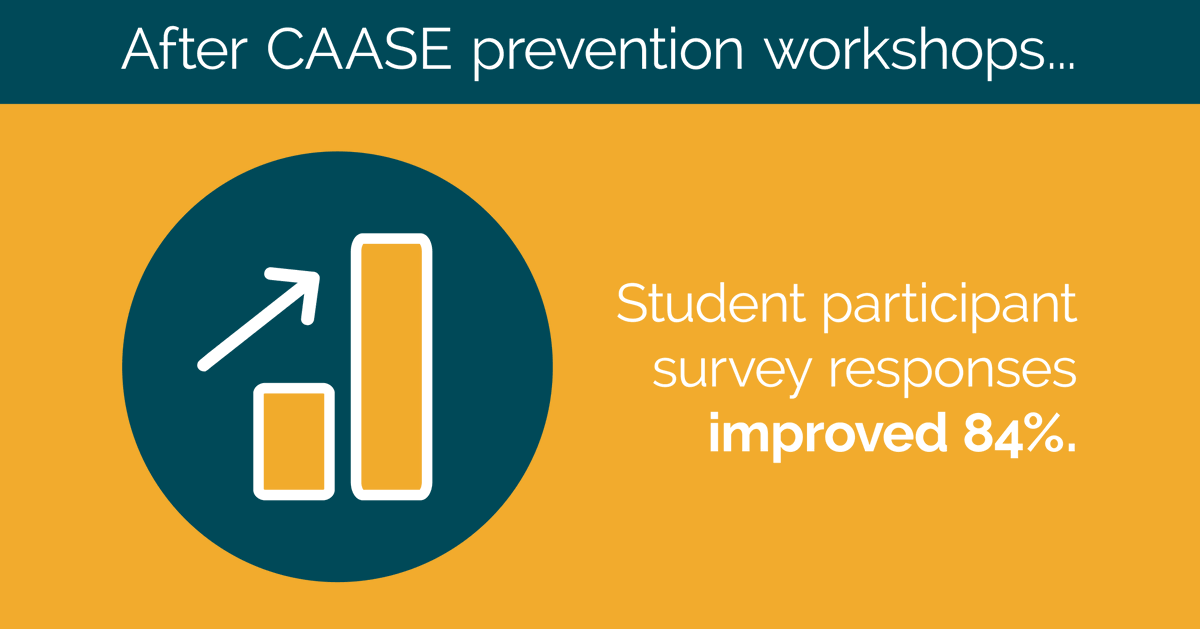 TheCAASE's tweet image. Students in our sexual harm prevention programs are empowered to change the world!

See other impressive results from our workshops and learn more about their impact: caase.org/empowering-stu…

#PreventionWorks #EndSexualViolence