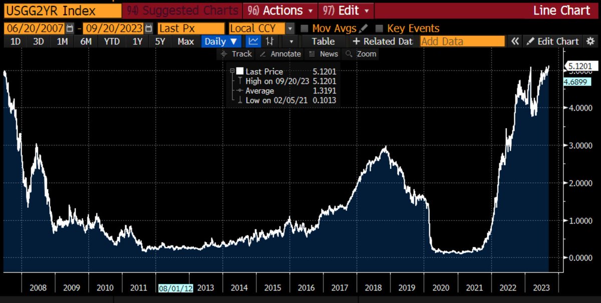 lisaabramowicz1's tweet photo. A hawkish pause, just as expected. 2-year yields surge to new post-2007 highs. https://t.co/iCDxVr8BkV