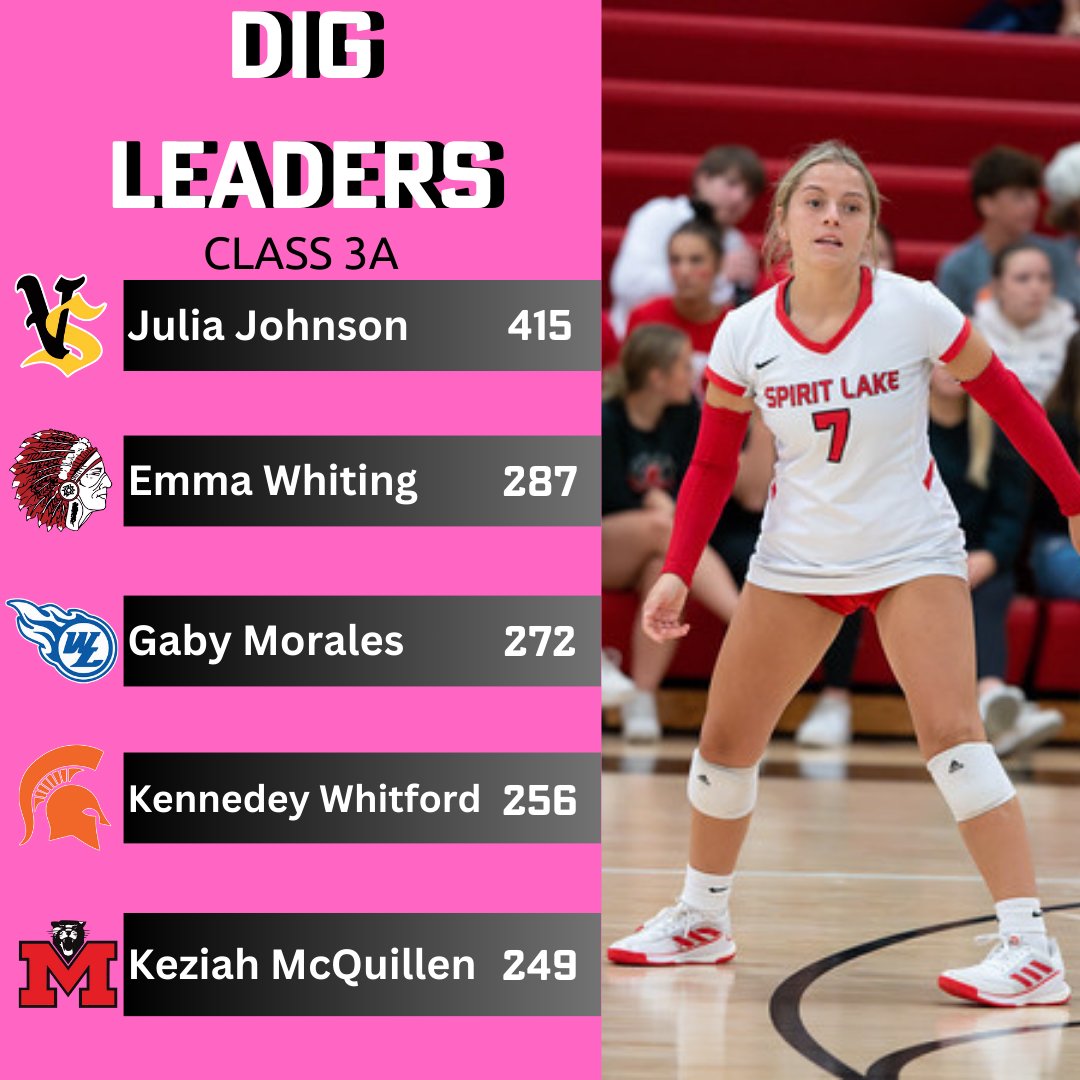 Bound_IA's tweet photo. Dig, dig, dig! 
Here are the individual dig leaders across Classes 1A-4A! https://t.co/GJIjy1S53A