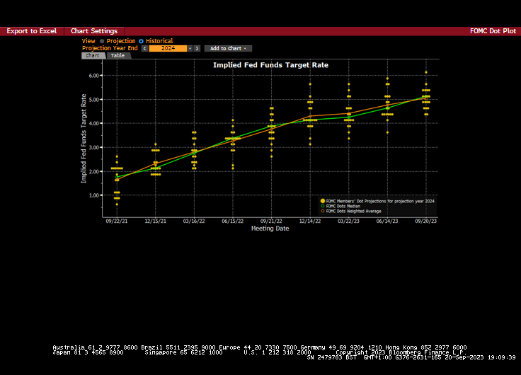 macrocredit's tweet image. #higherforlonger

The Fed holds and takes out cuts from 2024. 
The US economy is at risk of reflation not recession.

As discussed earlier this morning on @bsurveillance with @FerroTV @tomkeene (1:38 start)

bloomberg.com/news/videos/20…