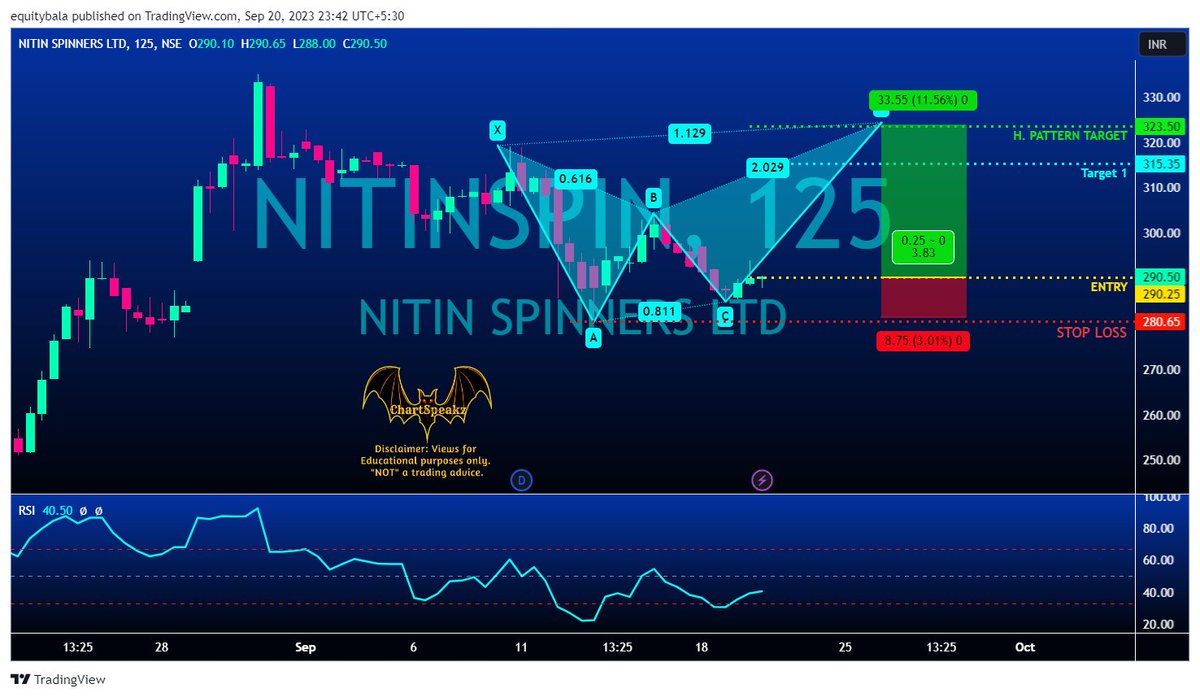 chartspeakz's tweet photo. #NITINSPIN :: ⬆️ #Bullish 🏹 Entry: 290 ✋ SL : 281 🎯 T1: 315 🎯 T2: 323 #Cash #CSC_08D https://t.co/afMeBd24Q1
