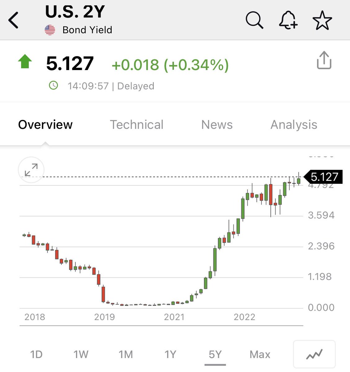 Note Yield BREAKING: 2-Year Note Yield rises as high as 5.15%, the highest since ...