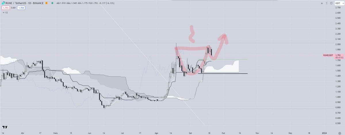 $Rune dumping today. On HTF tho bigger picture still intact. Price broke the trending line and is piercing  the cloud nicely. Above Kijun and LB = bullish

On the Daily a possible C'n'H formation, and Tenkan on a confluence with the 0.5 Fib of the last impulsive movement.