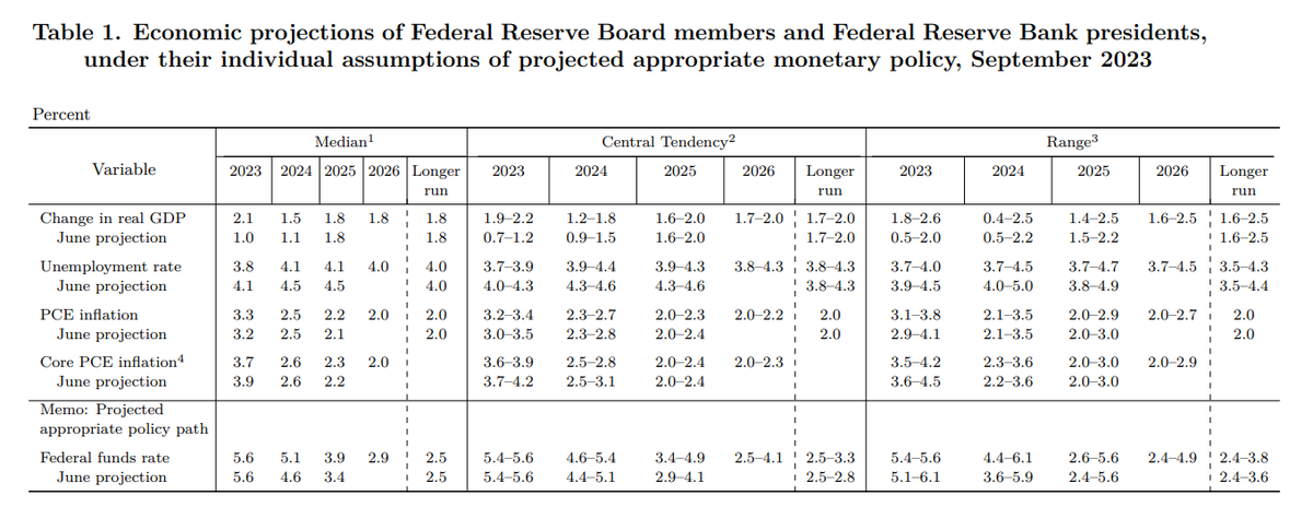 marcelavelez's tweet image. Ajustes en las proyecciones de la #FED: mejoría en las expectativas de crecimiento para #EEUU, tasas cercanas a 5% en 2024 y quizás 2025. #higherforlonger