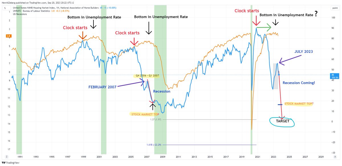 "Fed sees no recession until at least 2027 and a very smooth landing"

Either they are extremely stupid - or they are straight out lying. Can't decide which one is worse....

Three charts that tell you that a #Recession is 100% baked in - beginning some time 2024.