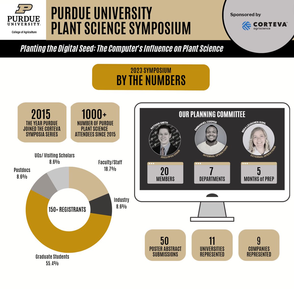 purduepss's tweet photo. We're just over 2 weeks away from #2023BoilerPlantScienceSymposium - the BIGGEST one yet! Check out the PPSS demographic (as of 9/16) https://t.co/eWhcx5wBDk