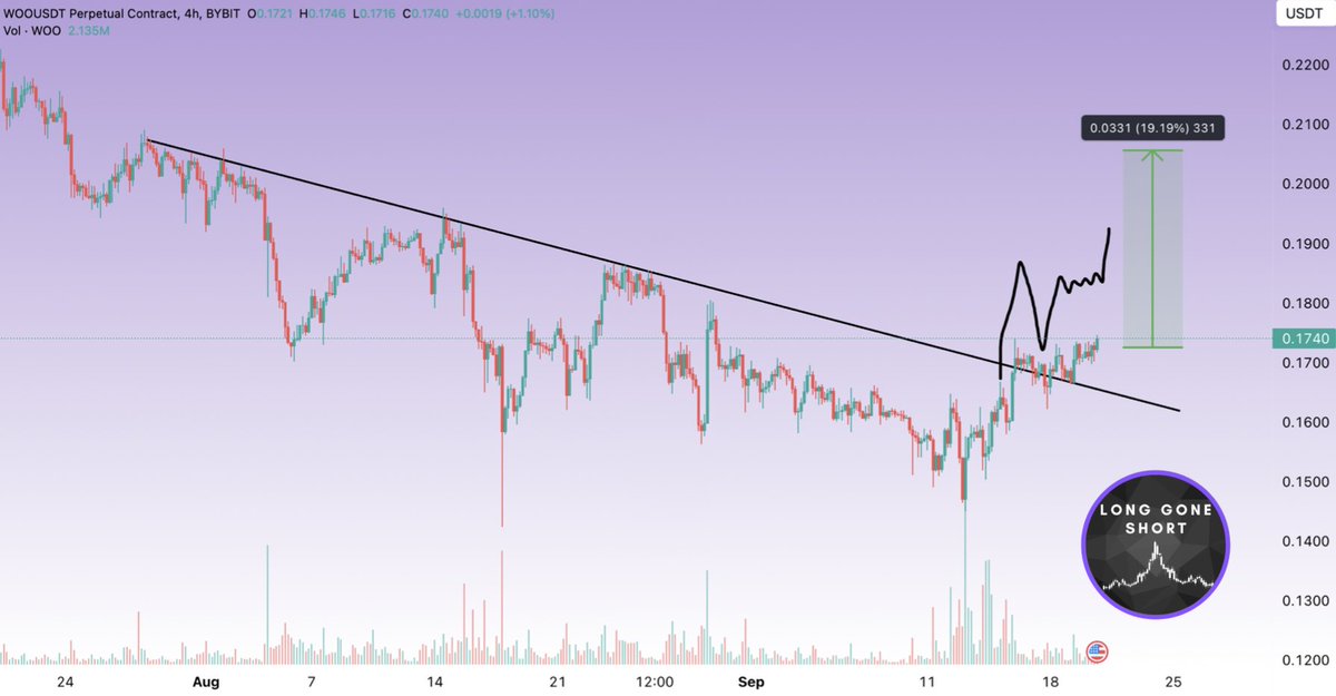 _LongGoneShort_'s tweet photo. #WOO broke the downsloping trendline and successfully retested it! It appears that #WOOUSDT is poised to potentially gain approximately 19%. Let's observe how this unfolds. 🚀 #crypto #btc #money https://t.co/94q84hlh5f