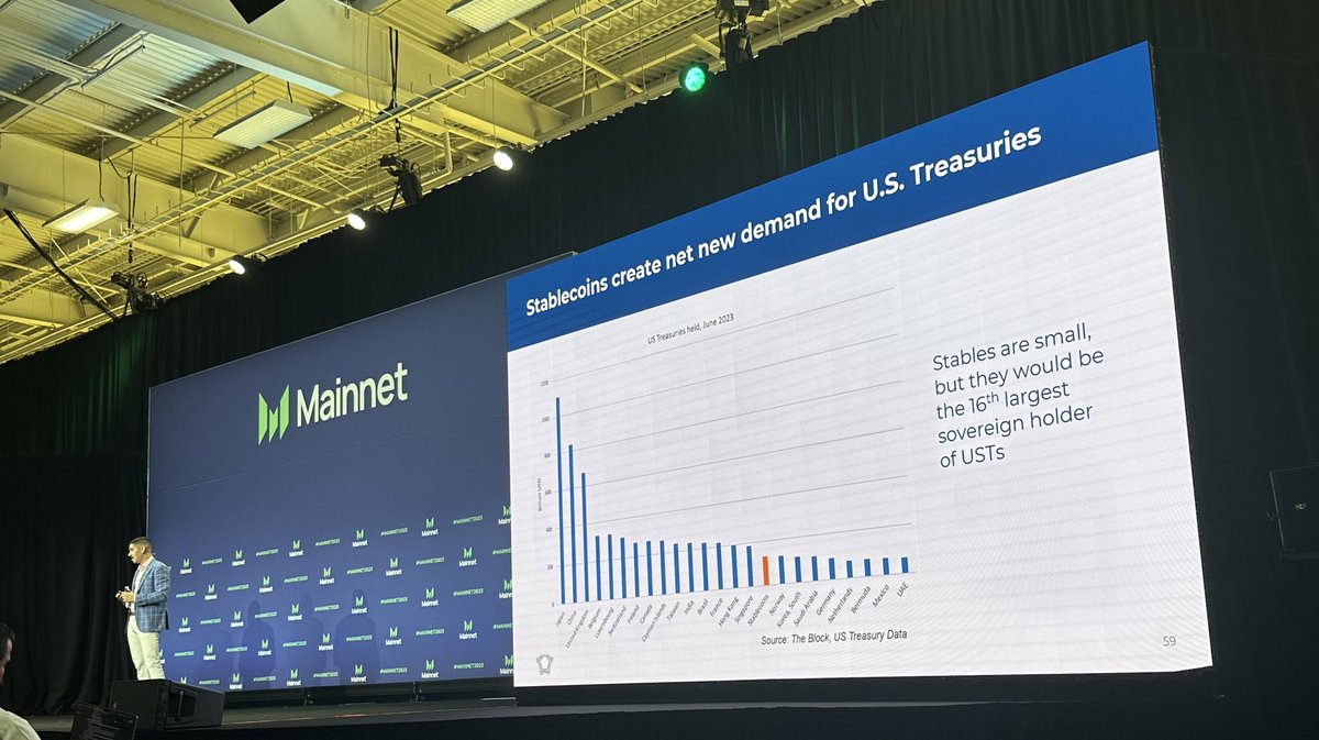 If stablecoins were a sovereign entity, they’d be the 16th largest holder of US Treasuries.

Great comp from <a href="/nic_carter/"></a> at Messari Mainnet.