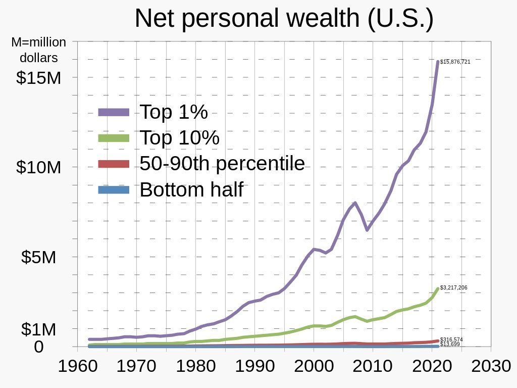 The purple line is the avg. wealth of the top 1%. Notice how decade after decade it just keeps going up, up, up. The blue and red lines are the avg. wealth of 90% of Americans. Notice how it never goes up. This is life under U.S. capitalism &amp; what voting for the duopoly gets you.