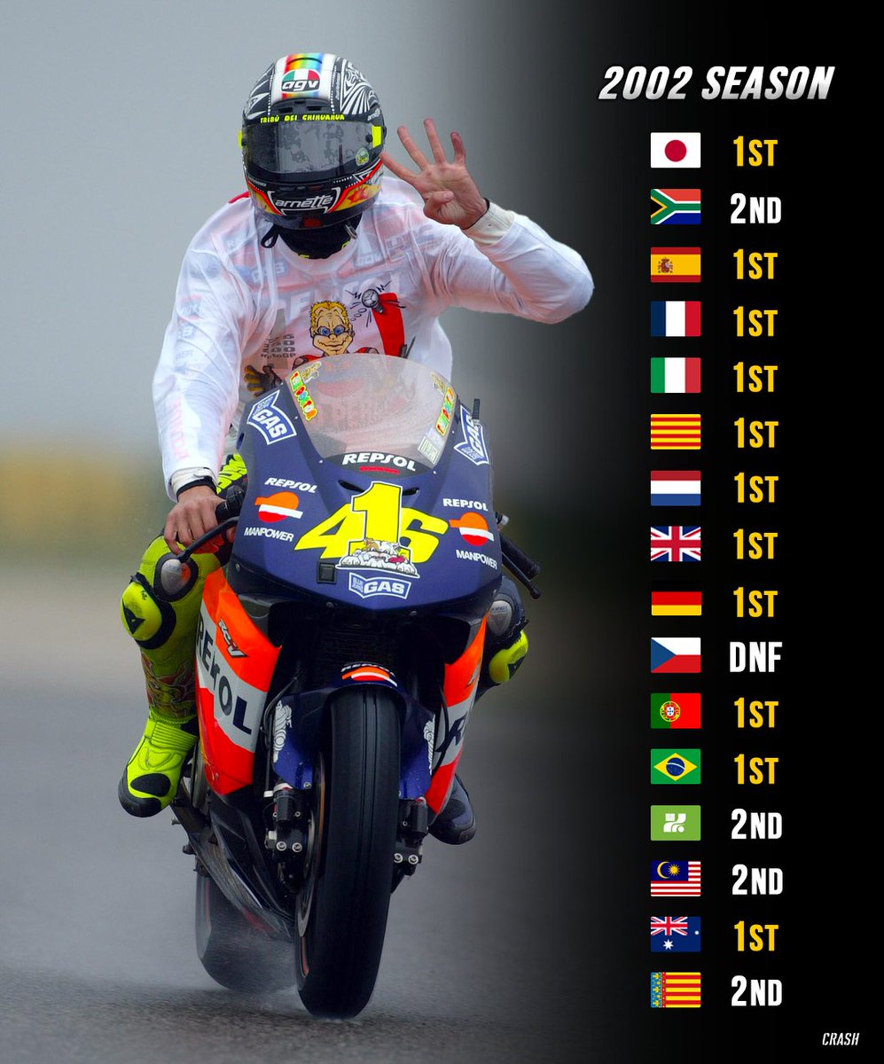 crash_motogp's tweet image. On this date - 21 years ago, Valentino Rossi won the 2002 MotoGP World Championship 🏆

What a season 🤯
