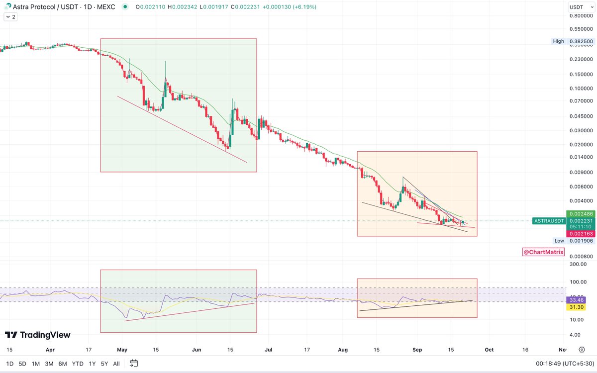 chartmatrix's tweet photo. $ASTRA 1D TF looks ready for a moonshot! ๐
* Bullish Falling Wedge
* Bullish RSI Divergence
* Replicating Past Setup
* Highly Oversold
Let's see how it goes ๐ง
PS: Mid/Long term setup
#ChartMatrix #Bitcoin #BTC
$BTC $ETH $BNB $SOL $MC $TRB $YGG $FRONT $FITFI $WLD $ARK $CYBER https://t.co/DDCjVWwfFH