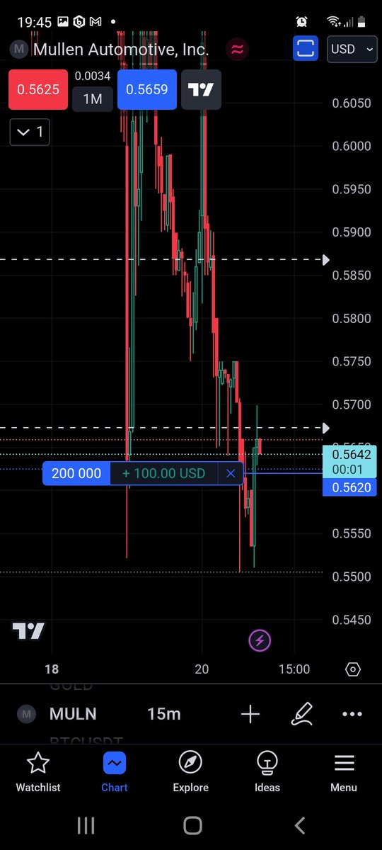 I did manage to get in even lower 
#MULN long position update 💰🙂