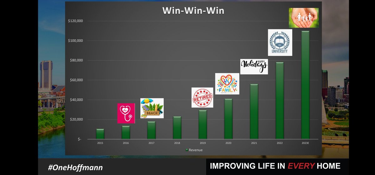 "Win-Win-Win" - Here it is in action:

2016: $13 million revenue, we added 100% paid health insurance for team members and their families (today, this is roughly $18k per team member)

2017: $18 million revenue, we awarded all PTO days on the date of hire (no waiting period)