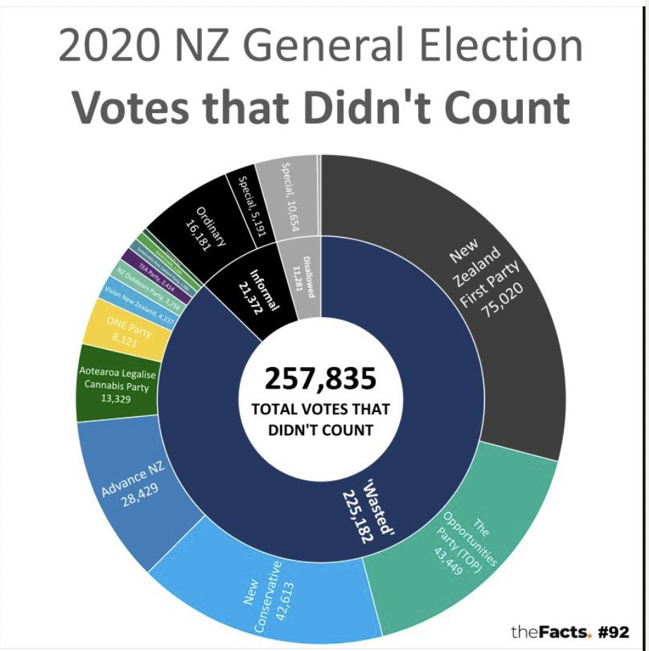 Interesting graphic - 9% of 2020 election votes were 'wasted' . Food for thought.  #2020 #NZ #2020Elections