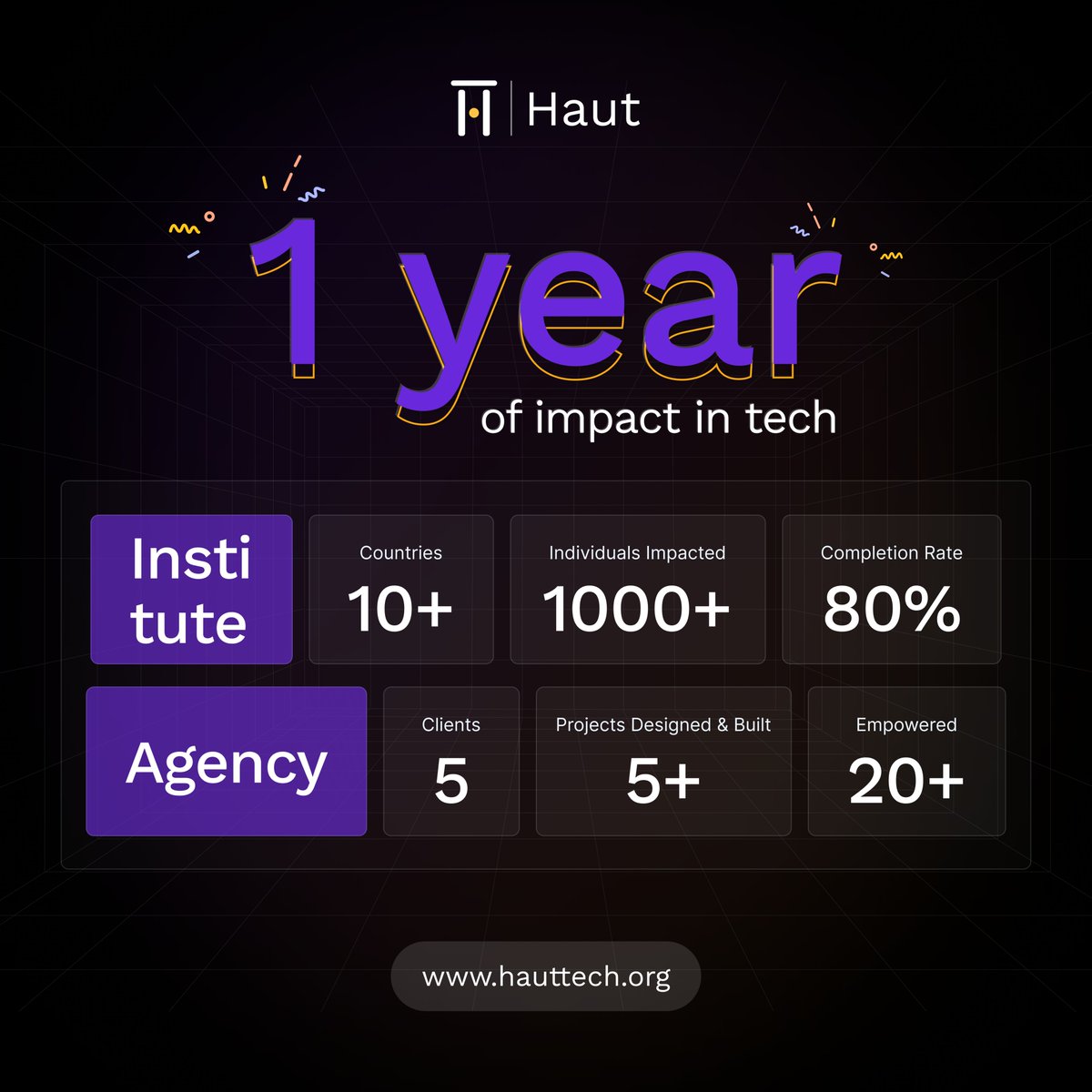 🎉 Celebrating One Year of Innovation and Global Impact! 🌍✨

Since our humble beginnings in September 2022, Haut has flourished into a tech institute spanning over 10 countries, positively impacting the lives of over 1000 individuals. Along the way, we've also launched..
