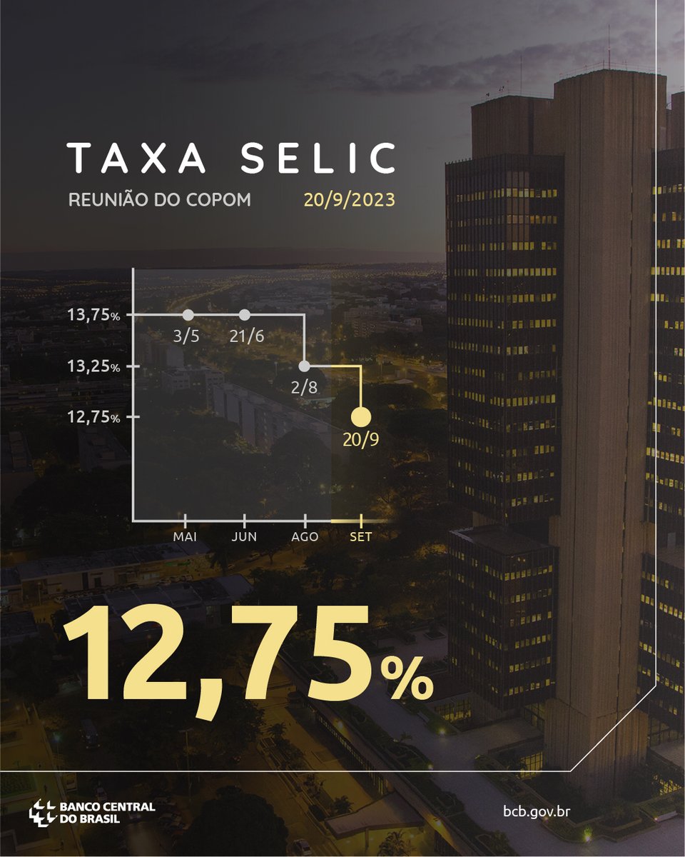 BancoCentralBR's tweet photo. Copom reduz a taxa Selic para 12,75% a.a.
https://t.co/IU6eQ9f1pi https://t.co/okaWxtyU9i