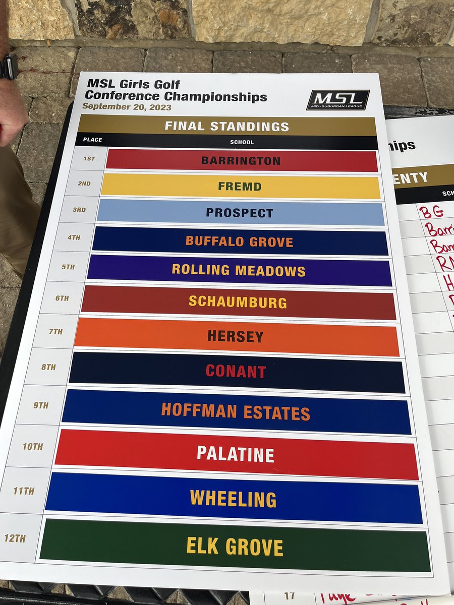 Big Day for the Ladies! 4th place team finish and once again… 

We got The Champ! So. Courtney Beerheide is only player under par and shoots a sizzling 67 (-4) at Makray to win the MSL Conference Tourney! 

Bonkers! Congrats! #wolf #nofear <a href="/BGBisonAD/">Buffalo Grove Athletics</a> <a href="/BGHSPrincipal/">Jeff Wardle</a>