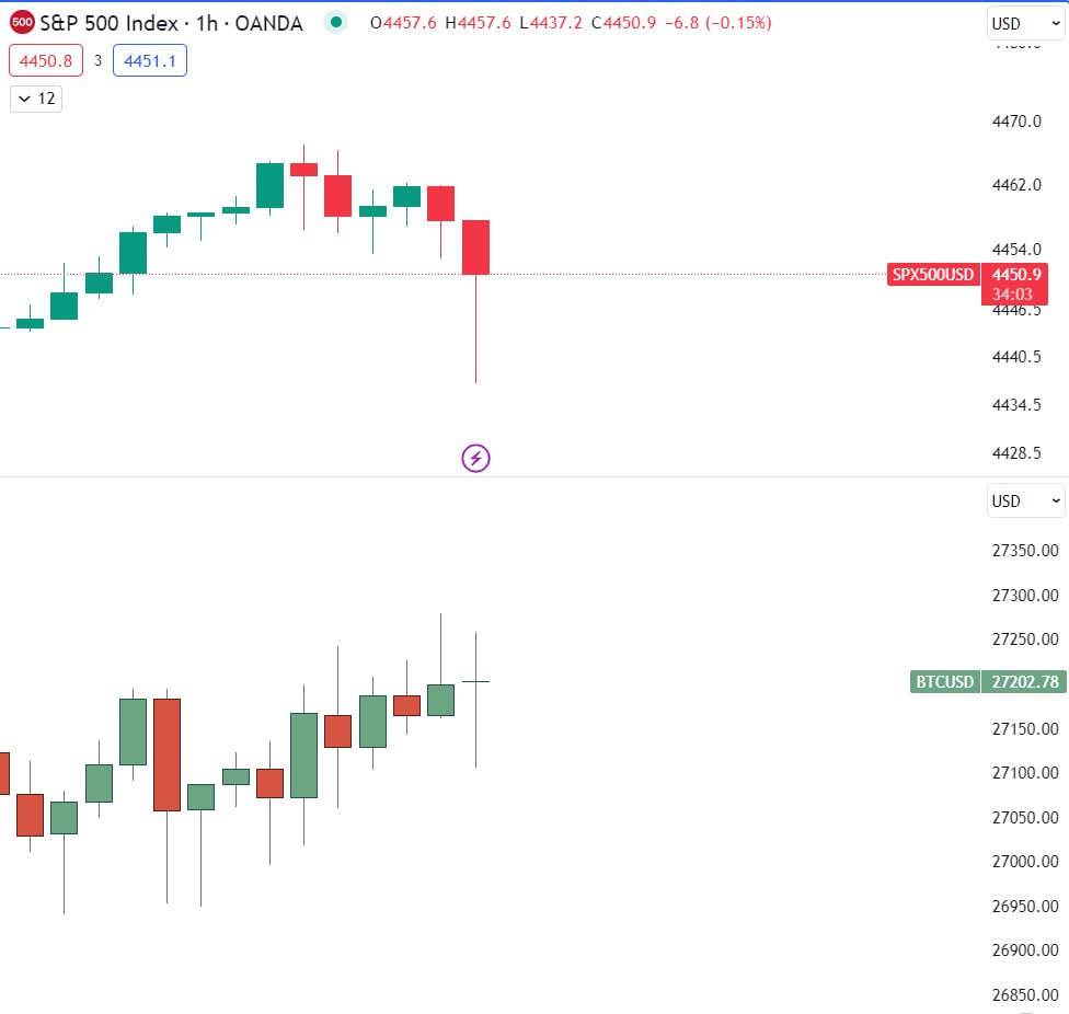 king_panda99's tweet photo. No sabía que ver noticias era tan cool hasta que aprendí a ganar dinero con ellas🤑
(la imagen muestra reacción de BTC y S&amp;P 500 ante desición de la Fed) https://t.co/K5Cq9AJ01G