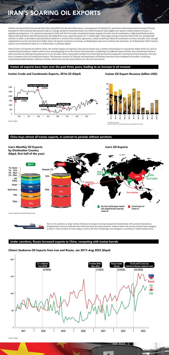 Nice piece from @IanTalley & @CostasParis about Iran's rising crude exports and lax US sanctions enforcement. @NoamRaydan & I outlined this in graphic form last week for @WashInstitute 👇