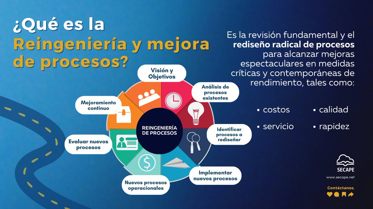 SECAPEmx's tweet photo. La reingeniería es una estrategia fundamental en el mundo empresarial actual, que permite a las organizaciones mejorar su eficiencia y competitividad. Las empresas pueden analizar, rediseñar y optimizar sus operaciones para lograr un mayor rendimiento y eficacia. https://t.co/a4ADsjji6G