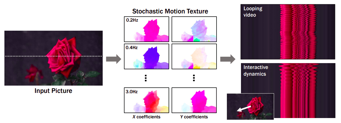 MultiplatformAI's tweet photo. Google Research Unveils Innovative AI Approach for Modeling Image-Space Scene Dynamics
#AI #AIapproach #animation #artificialintelligence #conditionaldiffusionmodels #Fourierseriesbasisfunctions #Generativemodels #GoogleResearch
https://t.co/2754t0xL3K https://t.co/u4erGpeG4y