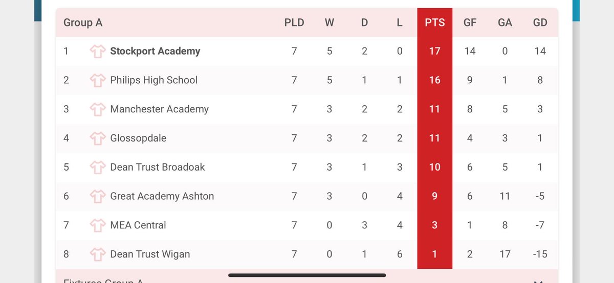 sptacademy's tweet photo. 🥇Champions!

Our Y9s won todays #MUFC emerging talent competition against other @mu_foundation partner schools - proud doesn’t begin to cover it!

#OpportunityToSucceed https://t.co/Wcte6m0kdH
