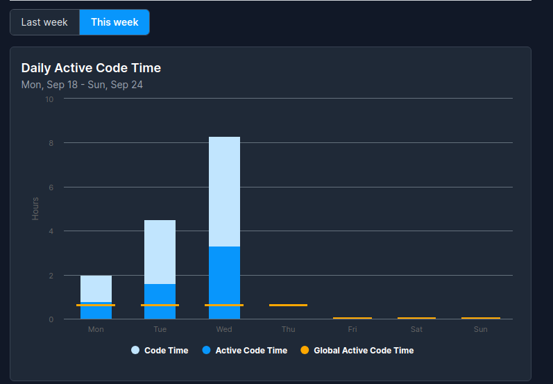 Dev_Manuels's tweet photo. This is interesting, so based on the daily progressive rate it should be 32 hrs by Friday😂
I wish I could have a straight-line progressive report for a week, sadly this one isn't quite feasible.

BTW Monday was majorly research hence the minimum code time. https://t.co/oQLkIx04FI
