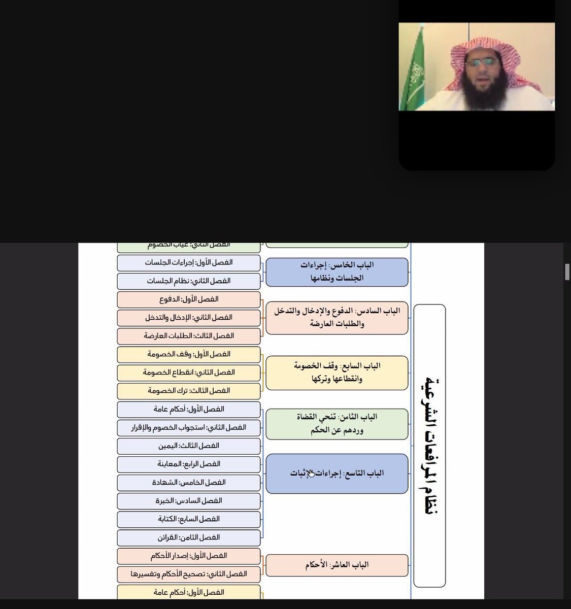 مركز التدريب في #غرفة_الجوف يختتم دورة "نظام المرافعات الشرعية ولوائحه التنفيذية " والتي عقدت على مدى 4 أيام عن بعد بمعدل 20ساعة تدريبية للمدرب أ. خُبيب بن نجيب الشّارخ.
