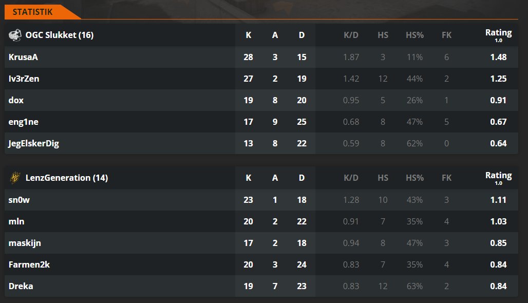 2-2 stille kamp for mig på Ancient. 3 kills på CT men kom godt igen gg til <a href="/SlukketSkaerm/">OGC.Slukket 🇲🇽📺</a> og <a href="/doxcss/">dox 🧩</a> for en god kamp