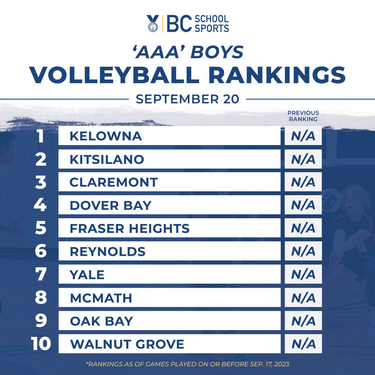 Volleyball rankings are officially here! Check out the first boys rankings of the 2023 season. All 3 defending champs Van Christian (1A), Langley Christian (2A), and Kelowna (3A) open up the #1 spots. Excited to see what the season has in store! #BCSSRankings