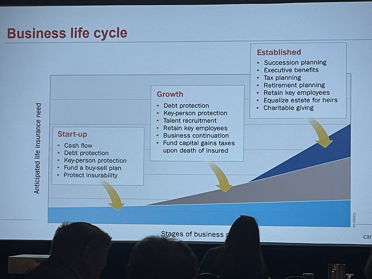 Helpful visual on potential insurance needs for business owners at different moments in the life cycle. #IAFP2023