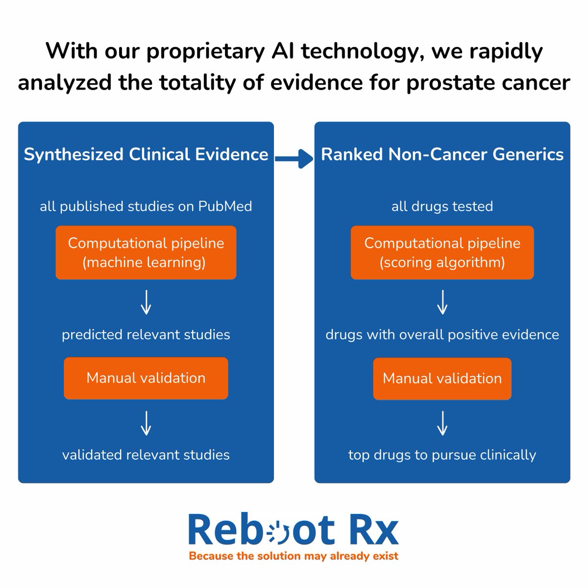 For our #prostatecancer project, we used our #AI tech to analyze data from 16K published studies and rank non-cancer generic drugs based on the totality of evidence. We found 80+ generics tested in at least one clinical study for prostate cancer. #ProstateCancerAwarenessMonth