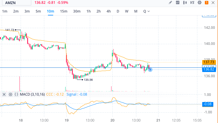 AllThingsAxie's tweet photo. entry: $AMZN 2DTE Puts at $137.10; strike price $135

rationale: consolidation at key level $136.82, precipitation of breakdown

result: TBD https://t.co/BwGeJx0NLA
