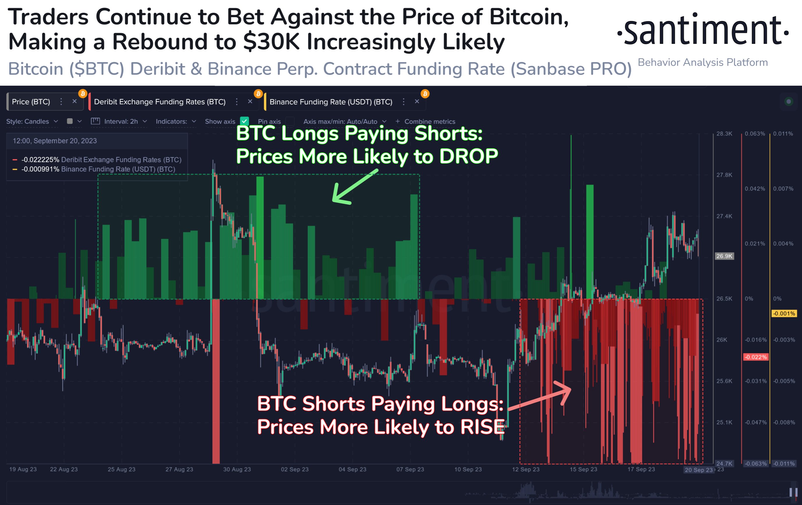 Bitcoin Funding Rates