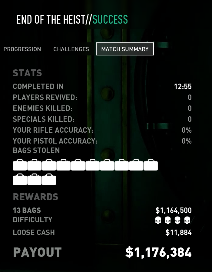 KrauseiT's tweet photo. Payday 3 overkill Gold &amp; Sharke full stealth Completed that's loud and Stealth done  #PAYDAY3 #Overkill https://t.co/gSauw5lR13