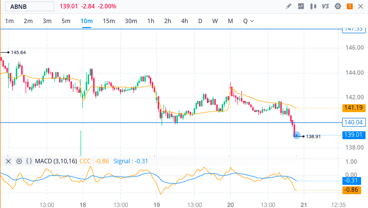 AllThingsAxie's tweet photo. entry: $abnb 2DTE puts at $139.85; strike price $137

rationale: downtrend + consolidation above key support level $140.04 on the hourly chart, precipitation of breakdown

result: TBD https://t.co/WlUNfhwTWy