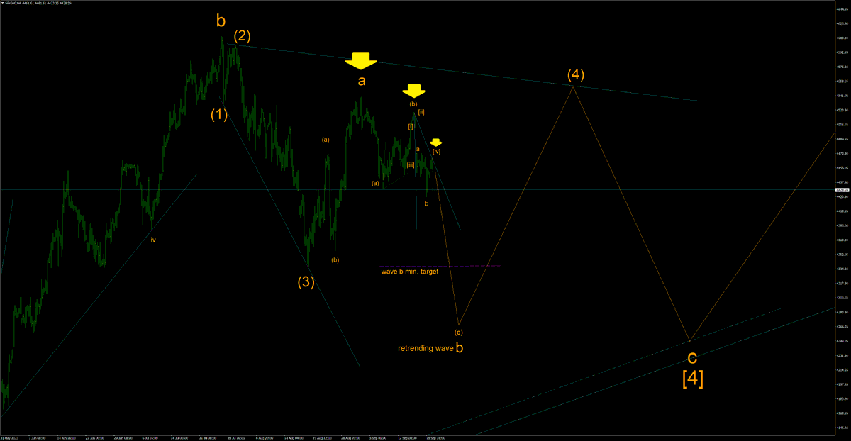 SPX500 H4 #SPX500
The wave count of an expanding wedge wave C of [4] is holding well, breaking bottoms on resuming downtrend.
x.com/TradingEW/stat…