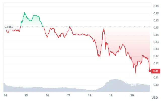 CHANCER presale price set to hit $0.013 as Rollbit Coin drops 21% in a week | buff.ly/3rd6bHT | #altcoins #markets