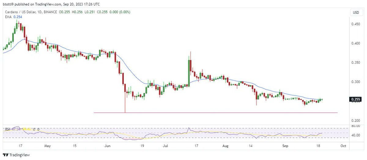 Cardano price: ADA poised as bears stay put | buff.ly/3PMFbID | #altcoins #markets