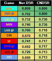 majesstik1's tweet photo. In Week 7 of last year I started tracking a Game Environment metric I call "Combined Net DSR" (DSR = Drive Success Rate) to give me a snapshot of what the Net DSR is for both teams. It's derived by averaging the offenses vs defenses score for each team in the matchup, then combining (or averaging) those two Net DSR figures to create a single/matchup DSR score. Since tracking this, the highest I've seen a matchup score go was 0.752. this week we have an 0.800 !!! 👀
#TheWorkbook @oneweekseason