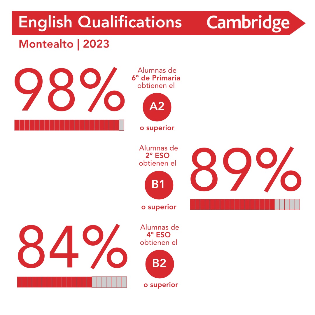 Colegio Montealto (@montealto_cole) on Twitter photo Este curso nuestros alumnos han obtenido unos excelentes resultados en los exámenes de <a href="/CambridgeEngSP/">Cambridge English Spain</a>, confirmando la calidad de nuestro proyecto educativo bilingüe
Más información fomento.edu/montealto/resu…
#CambridgeExams #EnglishProject #Bilingüismo #Innovacion Este curso nuestros alumnos han obtenido unos excelentes resultados en los exámenes de <a href="/CambridgeEngSP/">Cambridge English Spain</a>, confirmando la calidad de nuestro proyecto educativo bilingüe
Más información fomento.edu/montealto/resu…
#CambridgeExams #EnglishProject #Bilingüismo #Innovacion