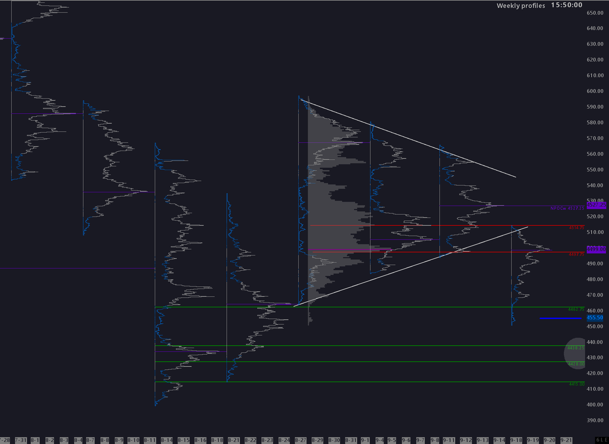 realsl1mtrady's tweet photo. this weekly volume profile chart also shows why I have confidence we will see 430s soon https://t.co/UEjB8l2qzy