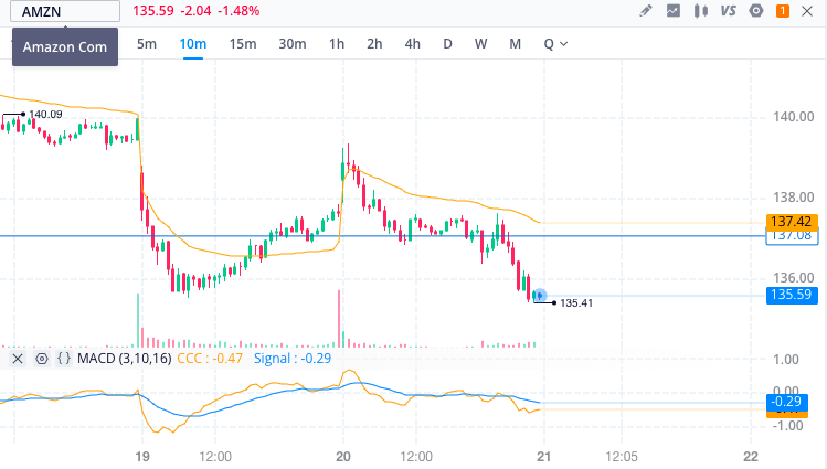 AllThingsAxie's tweet photo. position exited at $135.50 for net profit of +$110 https://t.co/x9U19ryRDB