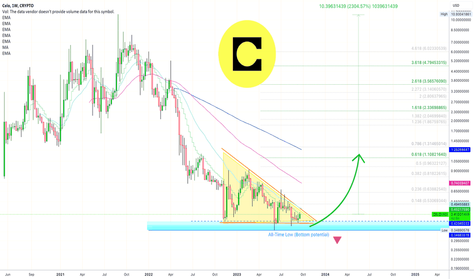 ChartMonkeyBTC's tweet photo. 📈LONG: #CELOUSD $CELO by @lamatrades1111

Celo hits a new All-Time Low in June 2023, &amp; bears are weak. Indicators are turning green &amp; higher lows on monthly charts with EMA10 breaking resistance. Bullish action could lead to further gains #CryptoMarkets https://t.co/YlflbOIZ1e
