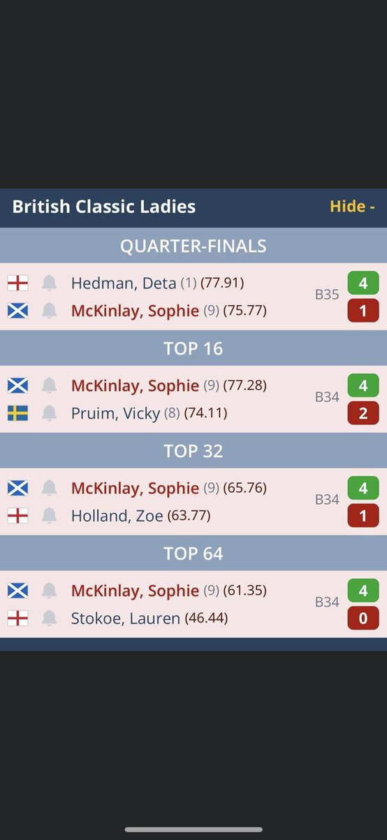 🇬🇧🇬🇧 BRITISH OPEN AND BRITISH CLASSIC🇬🇧🇬🇧

british classic ladies singles - 
good run to the quarter final just came up short against deta, but along the way had an awesome game with vicky pruim 🎯🎯🎯